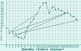 Courbe de l'humidex pour Bonn (All)