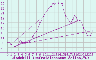 Courbe du refroidissement olien pour Bonn (All)