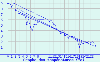 Courbe de tempratures pour Oslo / Gardermoen