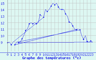 Courbe de tempratures pour Groningen Airport Eelde