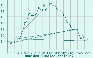 Courbe de l'humidex pour Groningen Airport Eelde