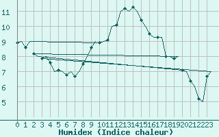 Courbe de l'humidex pour Amsterdam Airport Schiphol