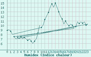 Courbe de l'humidex pour Dublin (Ir)