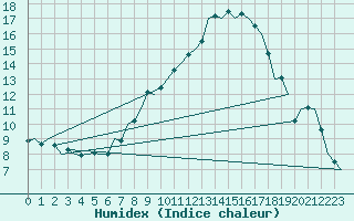 Courbe de l'humidex pour Laupheim