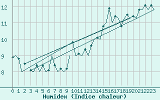 Courbe de l'humidex pour San Sebastian (Esp)