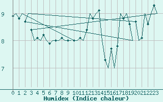 Courbe de l'humidex pour Platform K14-fa-1c Sea