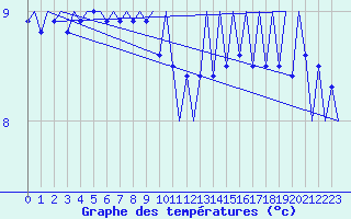 Courbe de tempratures pour Platform P11-b Sea