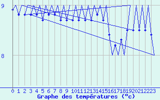 Courbe de tempratures pour Platform Hoorn-a Sea