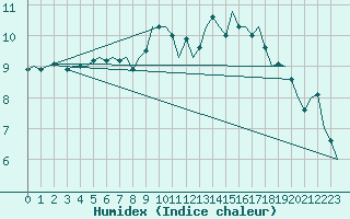 Courbe de l'humidex pour Woensdrecht