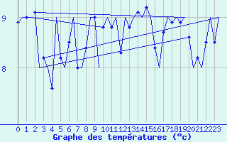 Courbe de tempratures pour Platform Awg-1 Sea