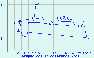 Courbe de tempratures pour Platform Awg-1 Sea