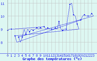 Courbe de tempratures pour Le Goeree