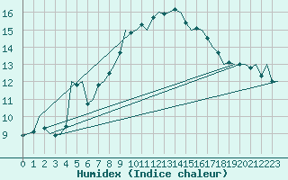 Courbe de l'humidex pour Laupheim