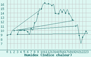 Courbe de l'humidex pour Baden Wurttemberg, Neuostheim