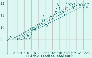 Courbe de l'humidex pour Le Goeree