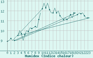 Courbe de l'humidex pour Maastricht / Zuid Limburg (PB)