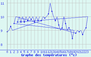 Courbe de tempratures pour Tiree