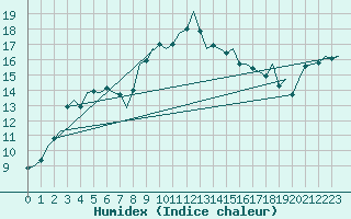 Courbe de l'humidex pour Vlieland