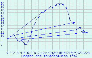 Courbe de tempratures pour Saarbruecken / Ensheim