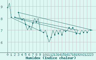 Courbe de l'humidex pour Haugesund / Karmoy