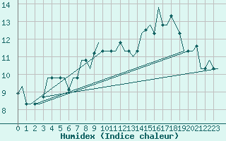 Courbe de l'humidex pour Keflavikurflugvollur