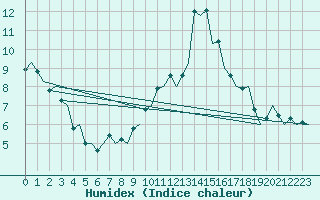 Courbe de l'humidex pour Belfast / Aldergrove Airport