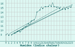 Courbe de l'humidex pour Vigo / Peinador