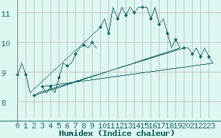 Courbe de l'humidex pour Cork Airport