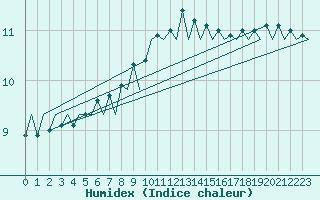 Courbe de l'humidex pour Duesseldorf