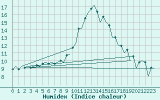 Courbe de l'humidex pour Logrono (Esp)