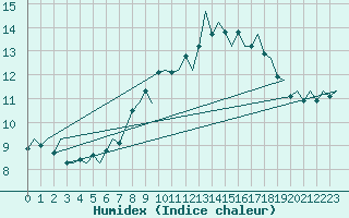 Courbe de l'humidex pour Groningen Airport Eelde