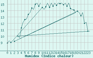 Courbe de l'humidex pour Rygge