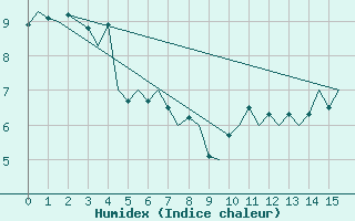 Courbe de l'humidex pour Euro Platform