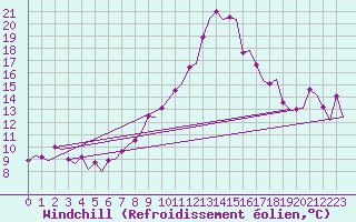 Courbe du refroidissement olien pour Vlieland