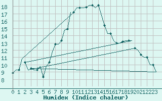 Courbe de l'humidex pour Izmir / Adnan Menderes