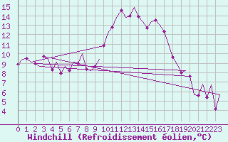 Courbe du refroidissement olien pour San Sebastian (Esp)