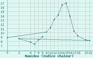 Courbe de l'humidex pour Sarajevo-Bejelave
