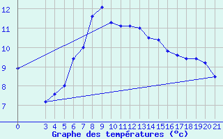 Courbe de tempratures pour Sisak