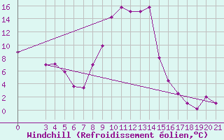 Courbe du refroidissement olien pour Gradiste