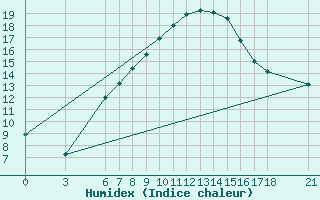 Courbe de l'humidex pour Karaman