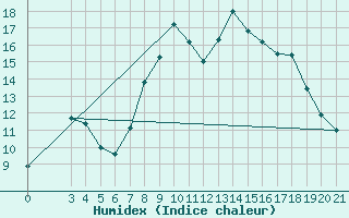Courbe de l'humidex pour Krizevci