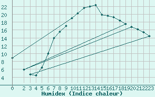 Courbe de l'humidex pour Aursjoen