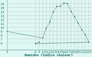 Courbe de l'humidex pour Saint-Paul-lez-Durance (13)