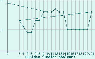 Courbe de l'humidex pour Niksic