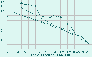 Courbe de l'humidex pour Boulaide (Lux)