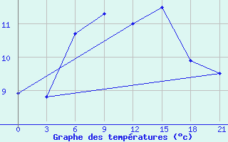 Courbe de tempratures pour Lyntupy