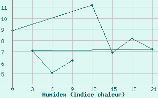 Courbe de l'humidex pour Mourgash