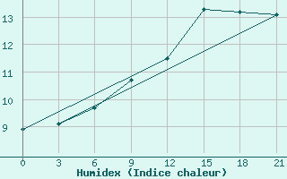 Courbe de l'humidex pour Kanin Nos