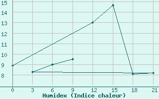 Courbe de l'humidex pour Brjansk