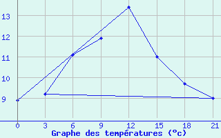 Courbe de tempratures pour Karpogory